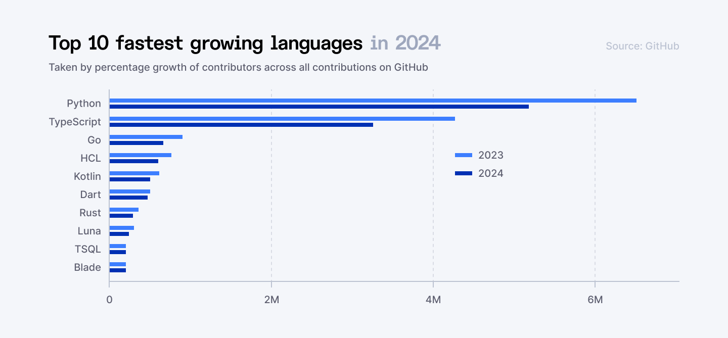 Top 10 fastest growing languages
